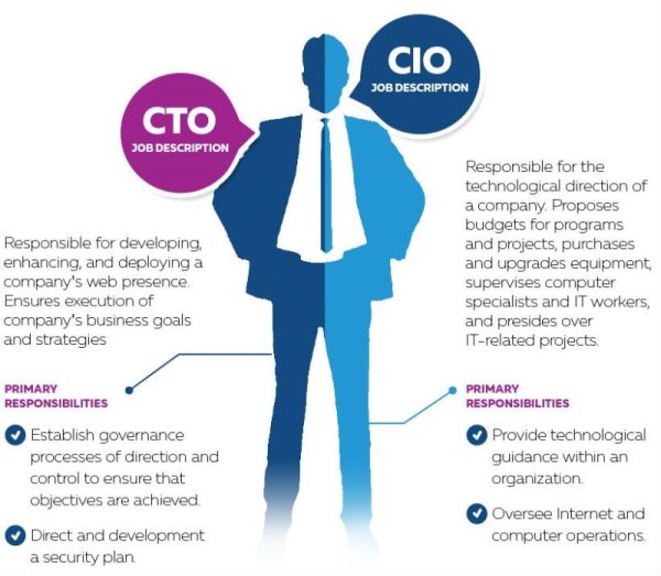 CTO CIO