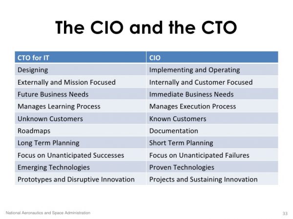 CTO and CIO CTO and CIO